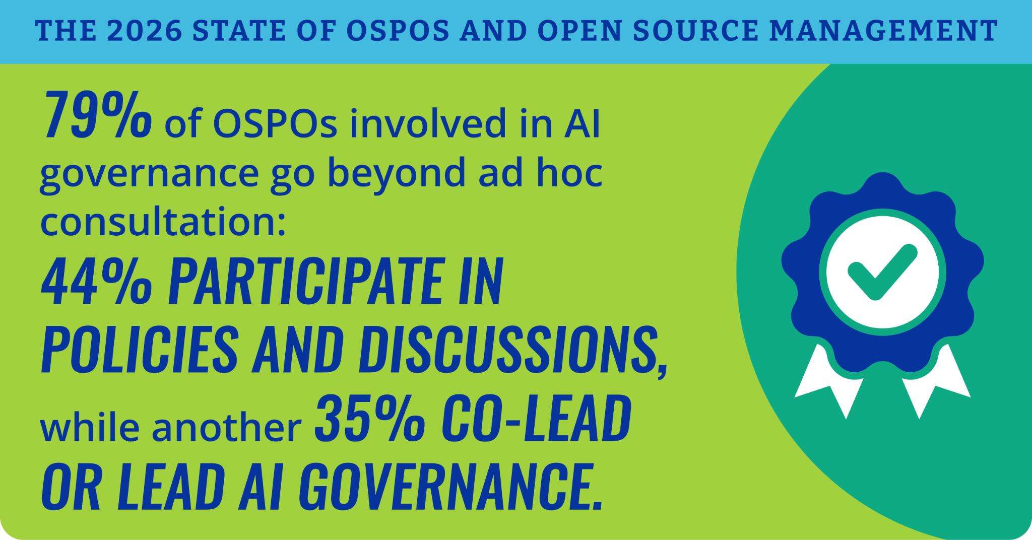 Among OSPOs involved in AI governance, 44% participate in policies and discussions and 35% co-lead or lead AI governance, totaling 79% beyond ad hoc consultation.