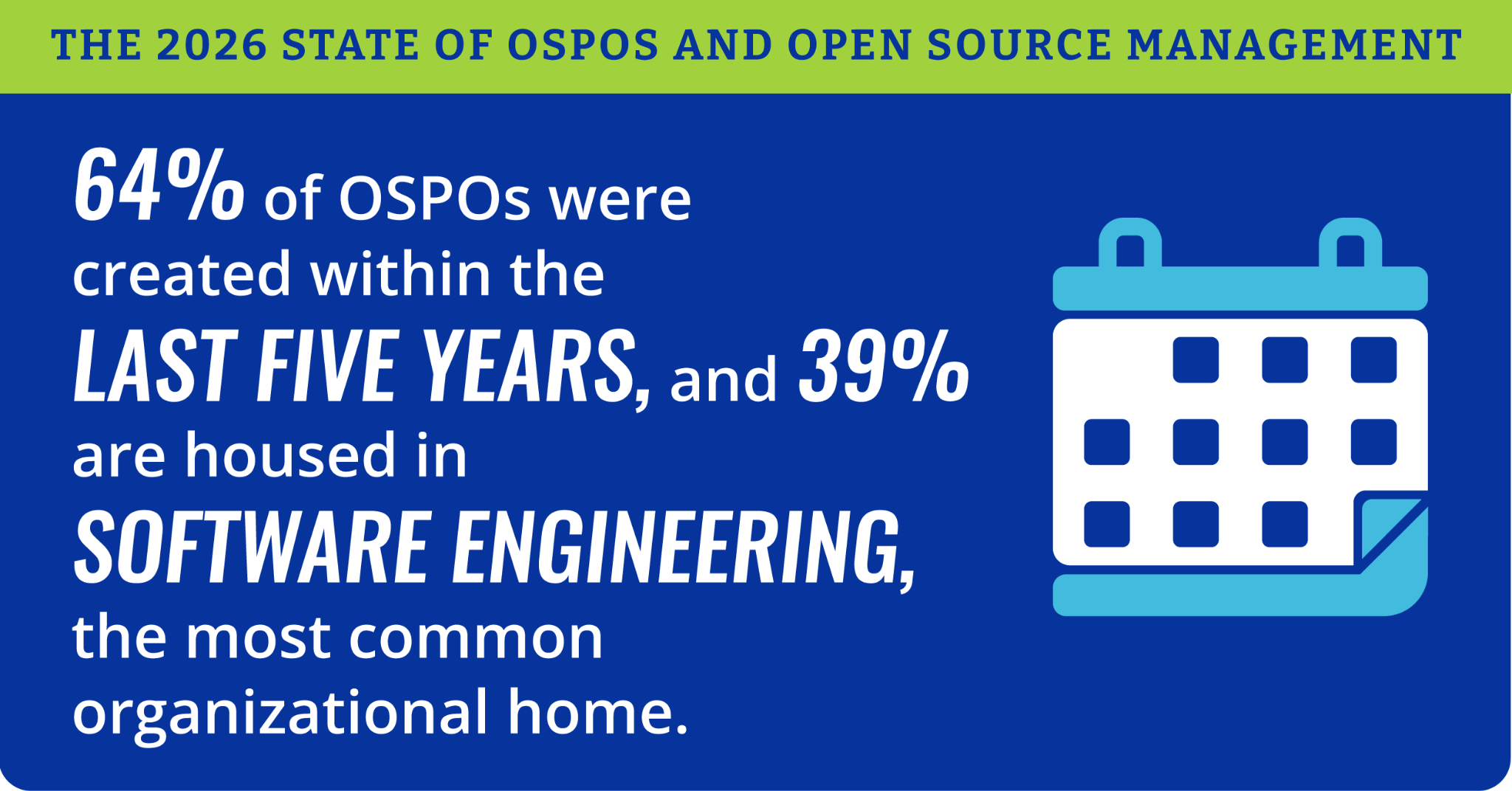 64% of OSPOs were created within the last five years. 39% are housed in software engineering, the most common organizational home.