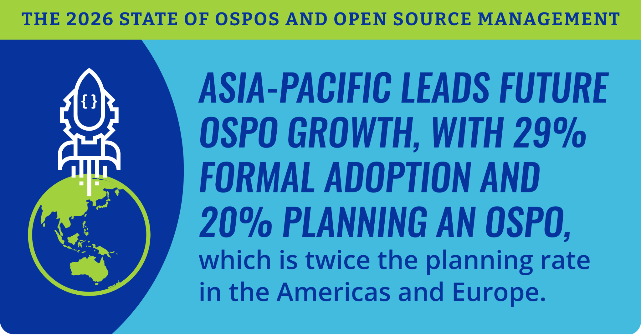 Asia-Pacific has 29% formal OSPO adoption and 20% planning an OSPO, twice the planning rate in the Americas and Europe.