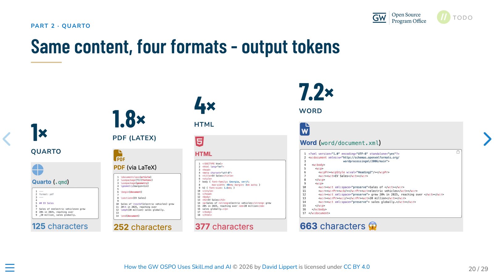 Slide comparing the output needed to express the same content in Quarto, PDF via LaTeX, HTML, and Word.