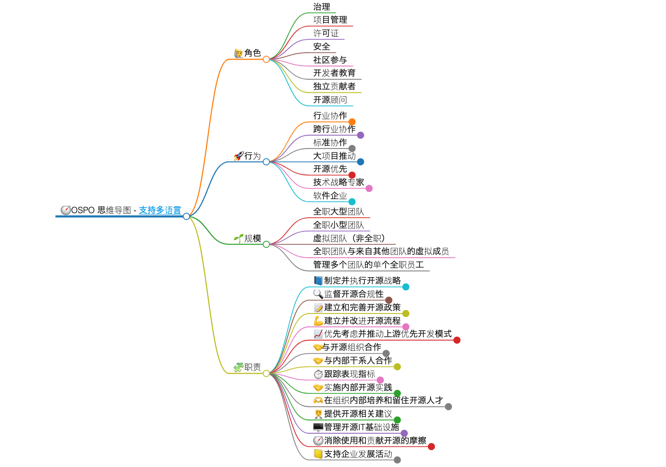 Screenshot of the Chinese Mind map
