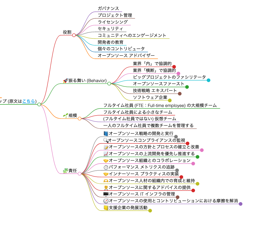 Screenshot of the Japanese Mind map