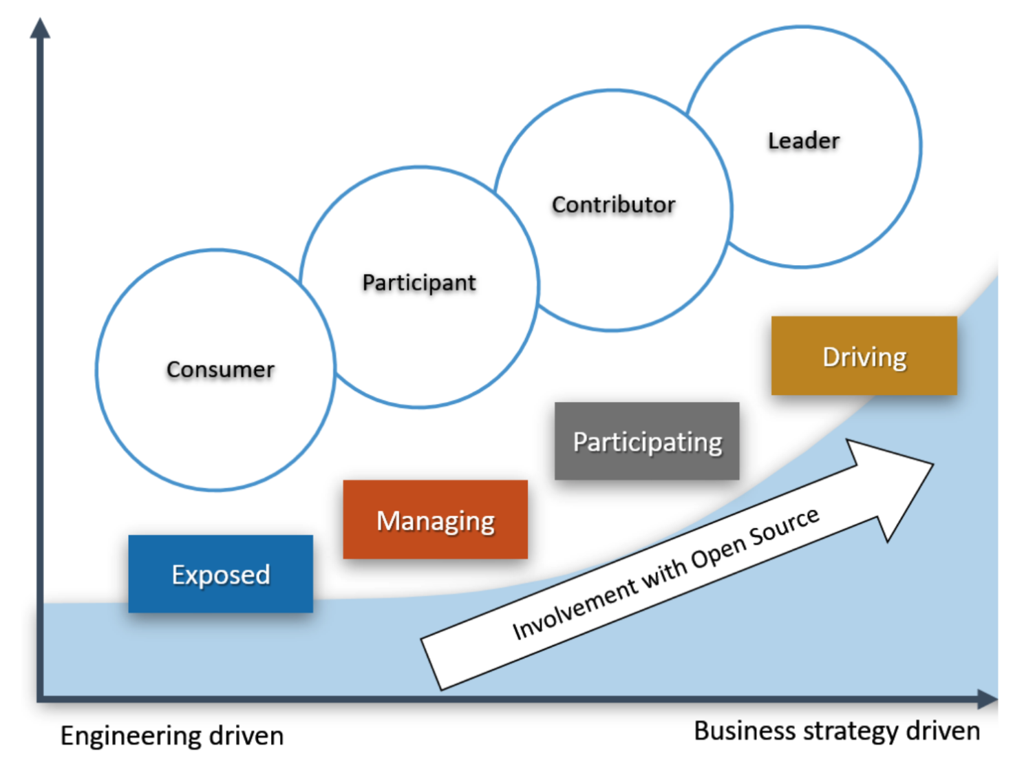 Source: Ibrahim Haddad, https://www.linkedin.com/pulse/open-source-program-offices-primer-organizational-roles-haddad/