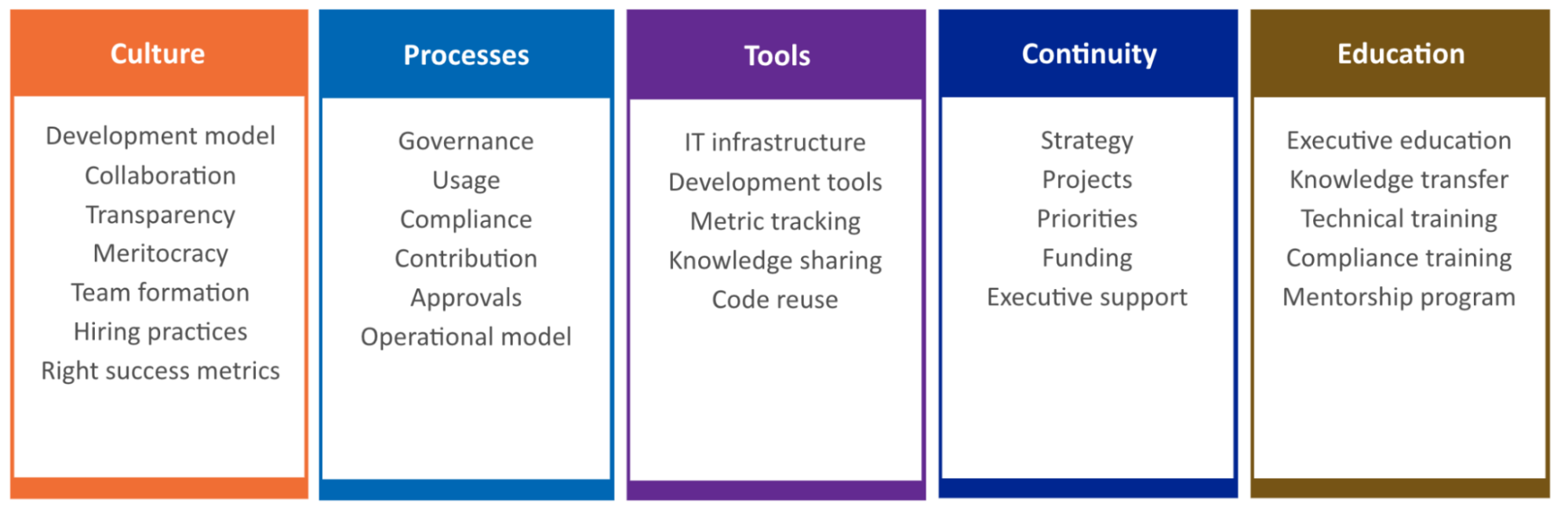 Source: Ibrahim Haddad, https://www.linkedin.com/pulse/open-source-program-offices-primer-organizational-roles-haddad/