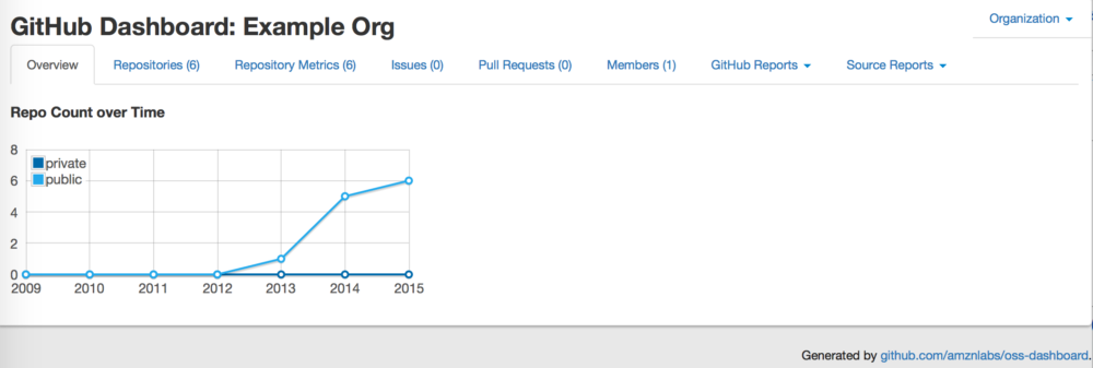 Amazon&rsquo;s open source program dashboard