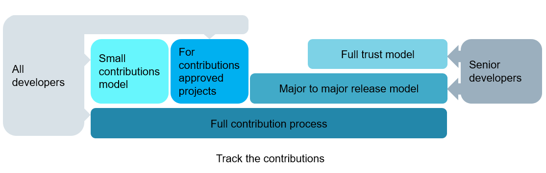 small-contributions